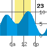 Sakie Bay tide chart for Tuesday, November 23, 2021