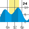 Sakie Bay tide chart for Wednesday, November 24, 2021