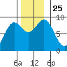 Sakie Bay tide chart for Thursday, November 25, 2021