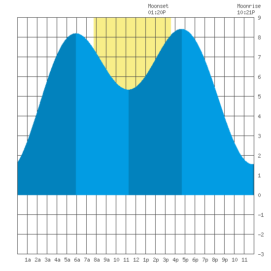 Sakie Bay tide chart for Friday, November 26, 2021