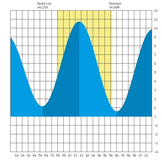 Sakie Bay tide chart for Tuesday, November 2, 2021