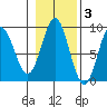 Sakie Bay tide chart for Wednesday, November 3, 2021