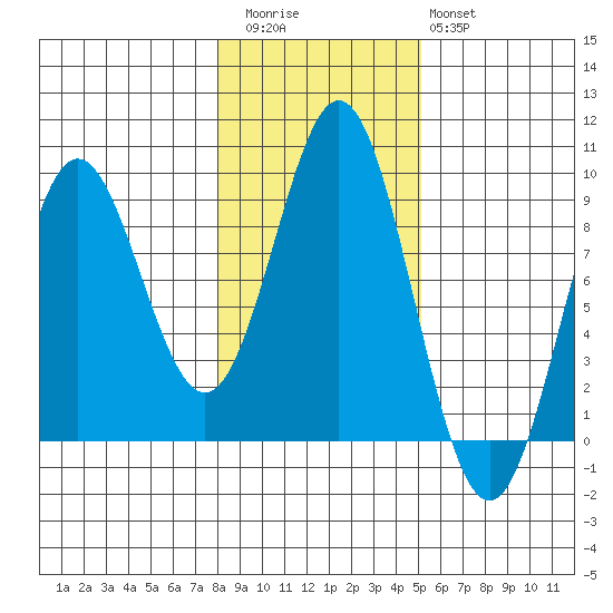 Sakie Bay tide chart for Friday, November 5, 2021