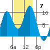 Sakie Bay tide chart for Sunday, November 7, 2021