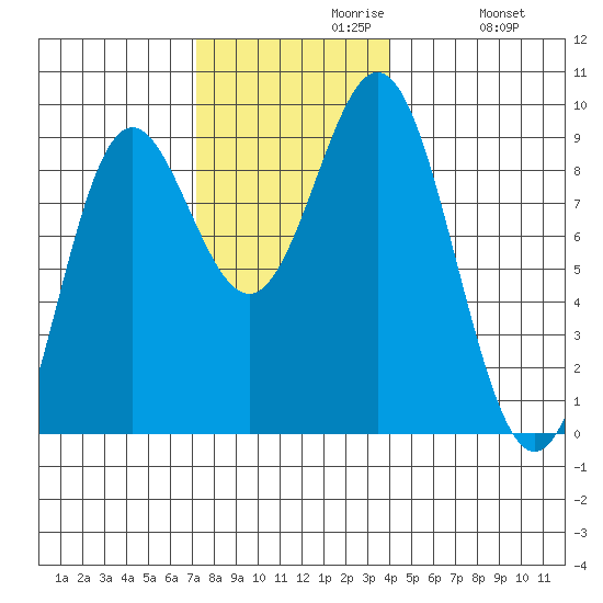 Sakie Bay tide chart for Tuesday, November 9, 2021