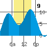 Sakie Bay tide chart for Tuesday, November 9, 2021