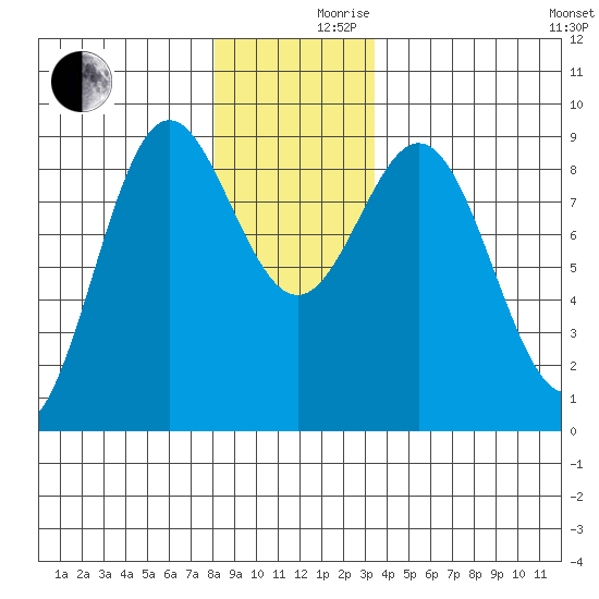 Sakie Bay tide chart for Friday, December 10, 2021