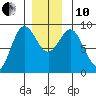 Sakie Bay tide chart for Friday, December 10, 2021