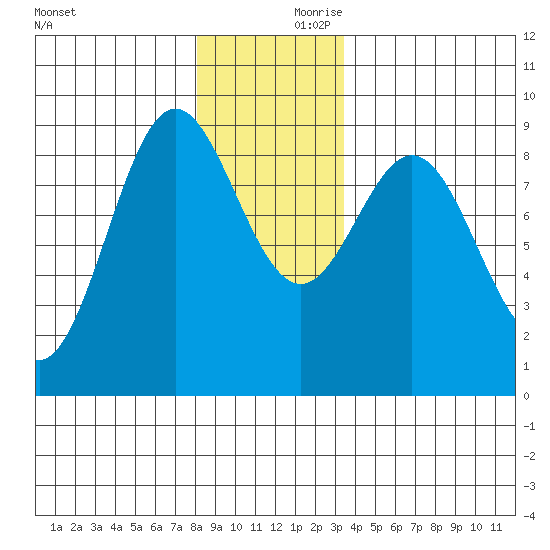 Sakie Bay tide chart for Saturday, December 11, 2021