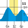 Sakie Bay tide chart for Saturday, December 11, 2021