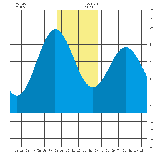 Sakie Bay tide chart for Sunday, December 12, 2021