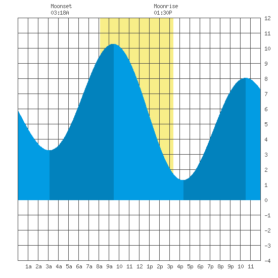 Sakie Bay tide chart for Tuesday, December 14, 2021