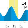 Sakie Bay tide chart for Tuesday, December 14, 2021