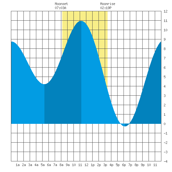 Sakie Bay tide chart for Friday, December 17, 2021