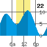 Sakie Bay tide chart for Wednesday, December 22, 2021