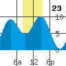 Sakie Bay tide chart for Thursday, December 23, 2021