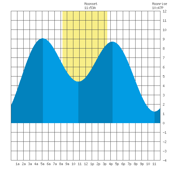 Sakie Bay tide chart for Saturday, December 25, 2021