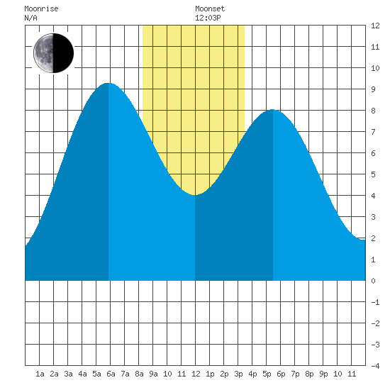 Sakie Bay tide chart for Sunday, December 26, 2021