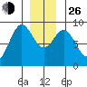 Sakie Bay tide chart for Sunday, December 26, 2021