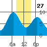Sakie Bay tide chart for Monday, December 27, 2021