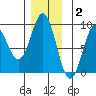 Sakie Bay tide chart for Thursday, December 2, 2021
