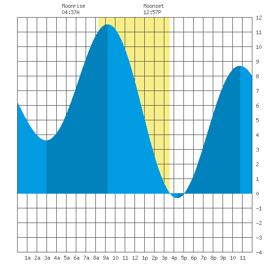 Sakie Bay tide chart for Thursday, December 30, 2021