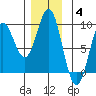 Sakie Bay tide chart for Saturday, December 4, 2021