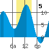 Sakie Bay tide chart for Sunday, December 5, 2021