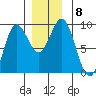 Sakie Bay tide chart for Wednesday, December 8, 2021