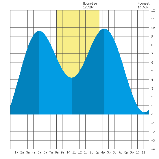 Sakie Bay tide chart for Thursday, December 9, 2021