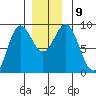 Sakie Bay tide chart for Thursday, December 9, 2021