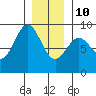 Sakie Bay tide chart for Monday, January 10, 2022