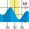 Sakie Bay tide chart for Wednesday, January 12, 2022