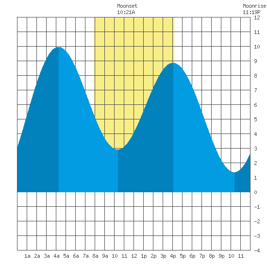 Sakie Bay tide chart for Sunday, January 23, 2022