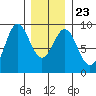 Sakie Bay tide chart for Sunday, January 23, 2022