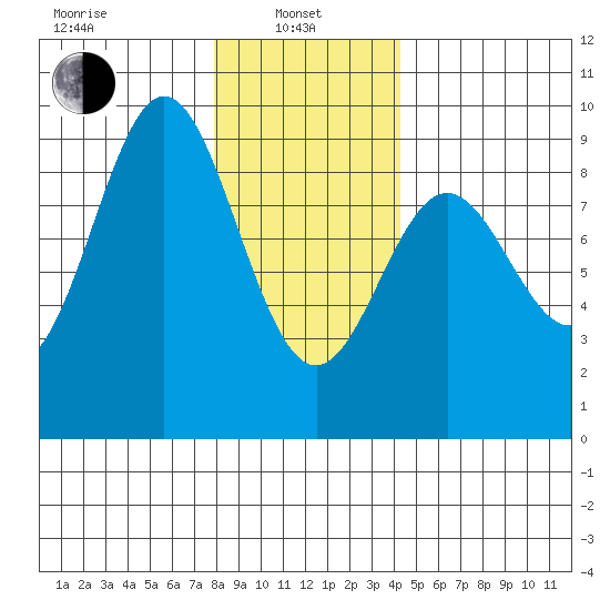 Sakie Bay tide chart for Tuesday, January 25, 2022