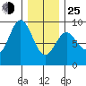 Sakie Bay tide chart for Tuesday, January 25, 2022