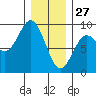 Sakie Bay tide chart for Thursday, January 27, 2022