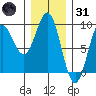 Sakie Bay tide chart for Monday, January 31, 2022