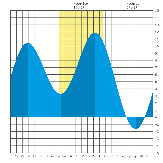 Sakie Bay tide chart for Wednesday, January 5, 2022