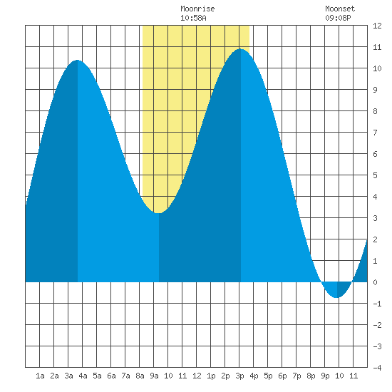 Sakie Bay tide chart for Thursday, January 6, 2022