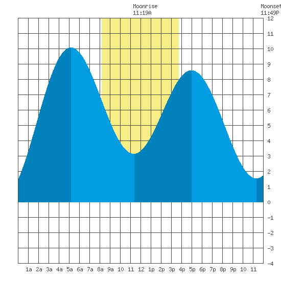 Sakie Bay tide chart for Saturday, January 8, 2022