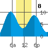 Sakie Bay tide chart for Saturday, January 8, 2022