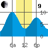 Sakie Bay tide chart for Sunday, January 9, 2022