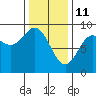 Sakie Bay tide chart for Friday, February 11, 2022