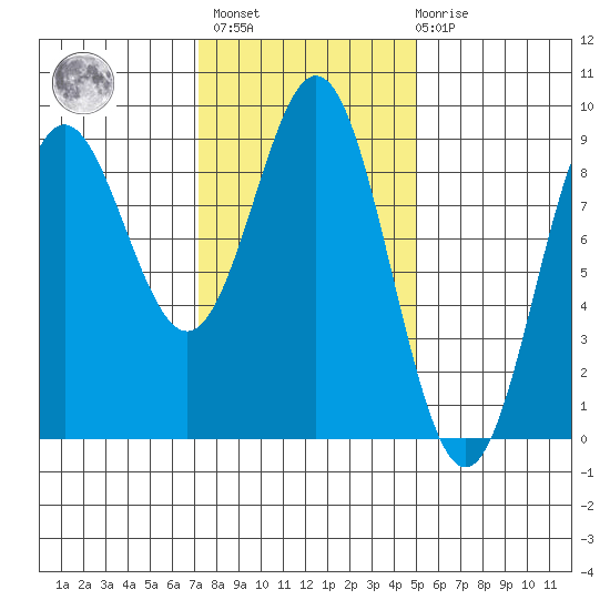 Sakie Bay tide chart for Wednesday, February 16, 2022