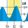 Sakie Bay tide chart for Friday, February 18, 2022