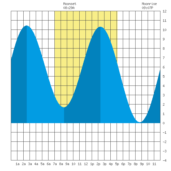 Sakie Bay tide chart for Saturday, February 19, 2022