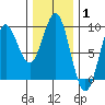Sakie Bay tide chart for Tuesday, February 1, 2022