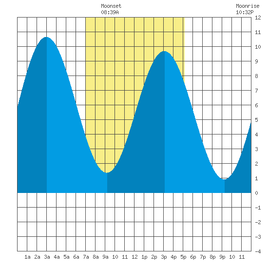 Sakie Bay tide chart for Sunday, February 20, 2022